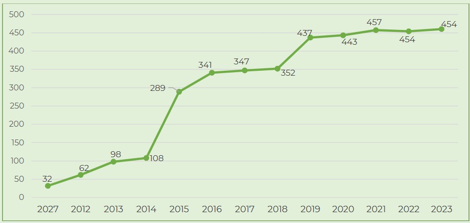 AMIR membership growth, 2012 to 2023