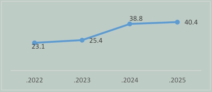 AMIR membership growth, 2022 to 2025
